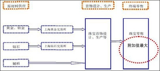 2011年中国珠宝行业现状调查与前景分析 金银饰品的黄金时代