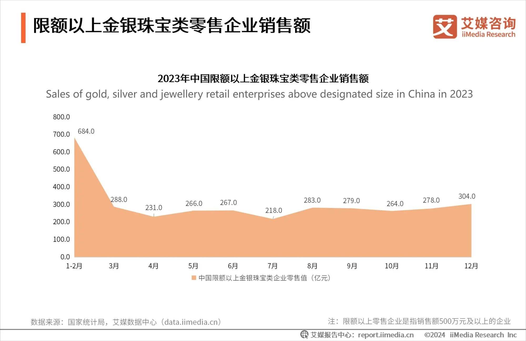 2024年中国饰品行业销售情况与发展趋势分析:2023年金银珠宝类商品零